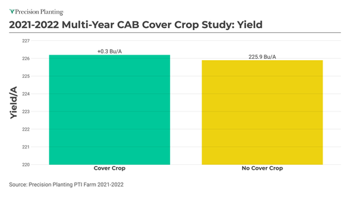 Chart showing yield comparison between cover crop program and standard program at the PTI Farm