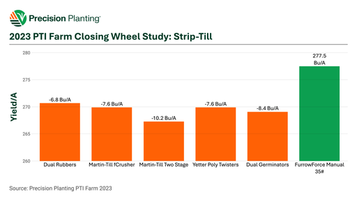Chart showing yield results from various closing wheel systems in strip-till at the PTI Farm in 2023