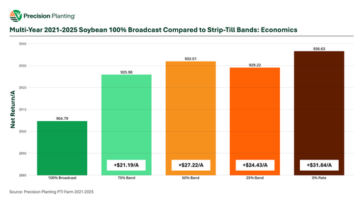 Chart showing economic impact of broadcast vs. banded fertilizer in soybeans from 2021-2025