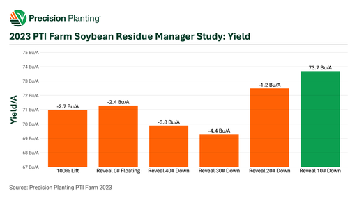 Yield results of no residue manager compared to various Reveal settings in 2023 at the PTI Farm