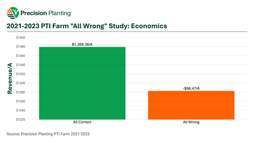 Yield loss of getting crucial settings wrong on a planter from 2021-2023 at the PTI Farm