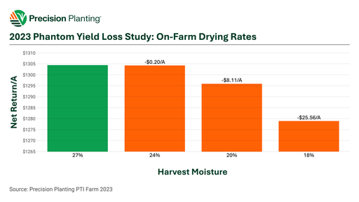 Net return across corn harvested at different moisture values with on-farm drying at the PTI Farm in 2023