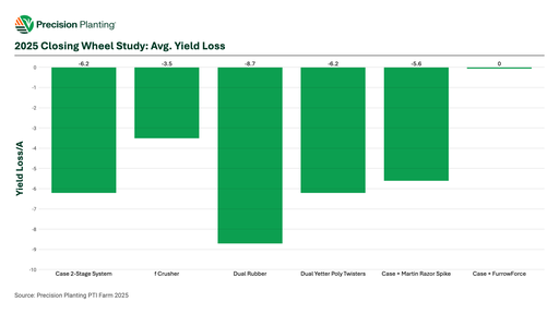 2025 Closing Wheel Study: Avg. Yield Loss Chart