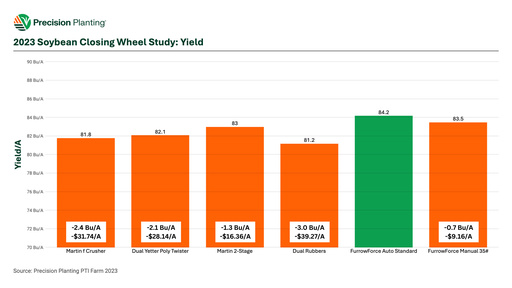 Chart showing yield comparison by closing system in the 2023 closing wheel study at the PTI Farm