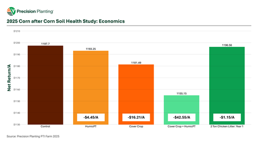 2025 corn after corn soil health study economic return at the PTI Farm
