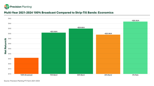 Chart showing economic impact of broadcast vs. banded fertilizer in soybeans from 2021-2024