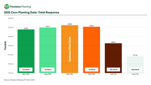 Chart showing the yield response by planting date of corn in 2025 at the PTI Farm