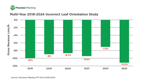 2018-2024 Incorrect Leaf Orientation Study