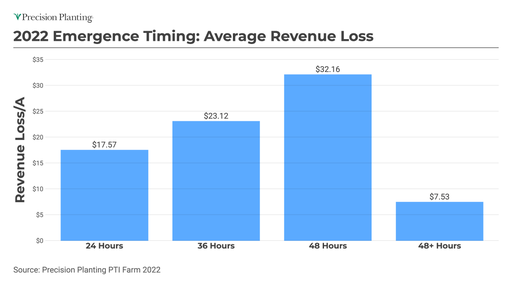 Chart showing average revenue loss based on corn plant emergence timing