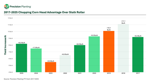 Chart showing yield differential of using chopping corn head over stalk roller from 2017-2025 at the PTI Farm