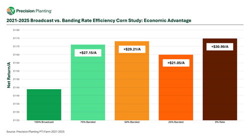 Chart showing 2021-2025 Broadcast vs. Banding Rate Efficiency Corn Economic Results at the PTI Farm.