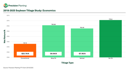 Chart showing economic impact of soybean tillage methods in soybeans in 2018-2025
