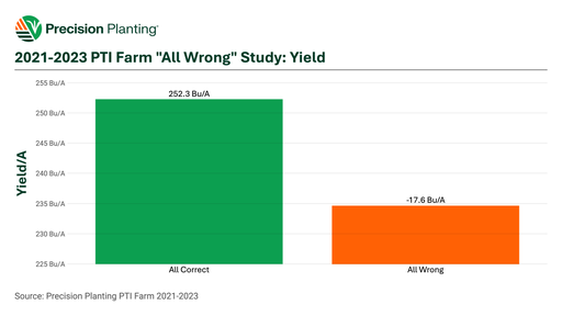 Yield loss of getting crucial settings wrong on a planter from 2021-2023 at the PTI Farm