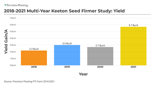 2018-2021 Multi-Year Keeton Seed Firmer Study – Yield