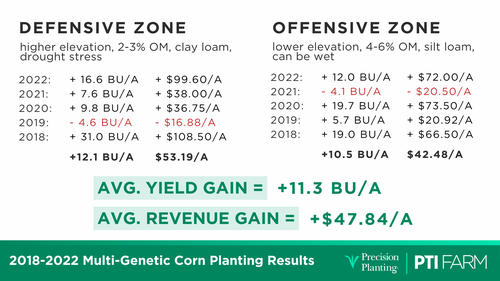 2018-2022 Multi-Genetic Corn Planting Results
