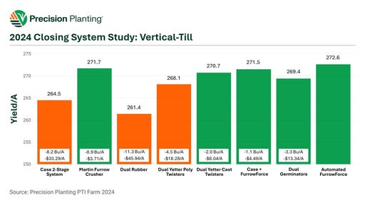 2024 Closing System Study: Vertical-Till Chart