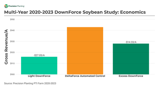 Chart showing economic impact of proper downforce in soybeans from 2020-2023