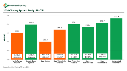 Precision Planting 2024 closing system study between brands in no-till conditions