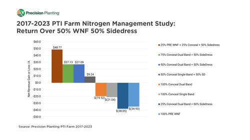 Chart showing economic comparison between nitrogen applications 2017-2023 at the PTI Farm