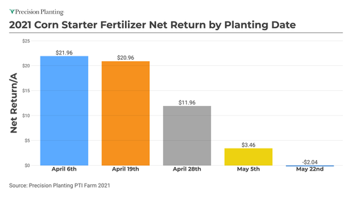 Net return of using starter fertilizer at various planting dates at the PTI Farm in 2021