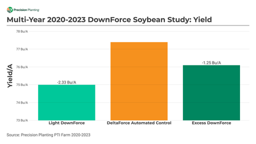 Chart showing yield impact of proper downforce in soybeans from 2020-2023