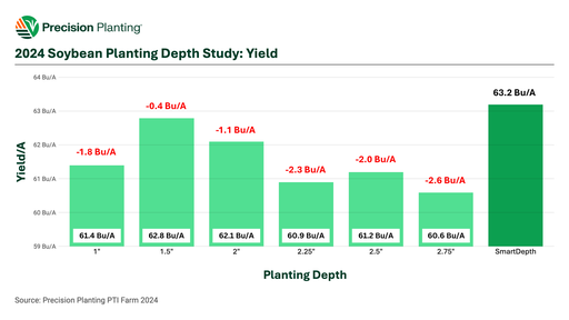 2024 PTI farm soybean planting depth study yield results