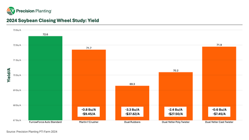 Chart showing yield comparison by closing system in the 2024 closing wheel study at the PTI Farm