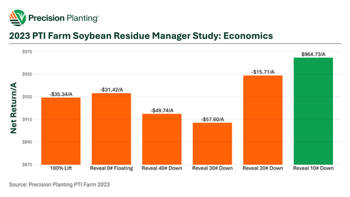 Economic results of no residue manager compared to various Reveal settings in 2023 at the PTI Farm