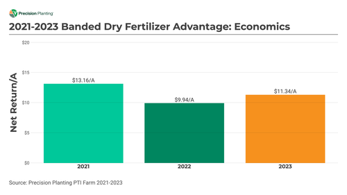 Chart showing economic advantage of banded dry fertilizer in soybeans from 2021-2023