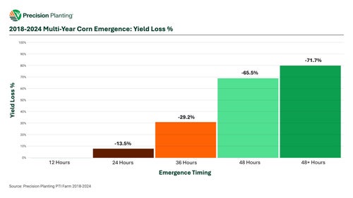 2018-2024 multi-year corn emergence yield loss percentage chart