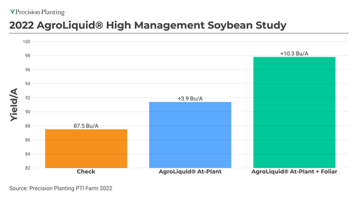 AgroLiquid Soybean Yield Economics 2022