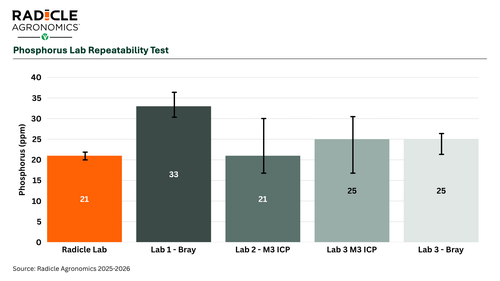 Radicle Agronomics chart showing Phosphorus Level Lab Repeatability Test Results