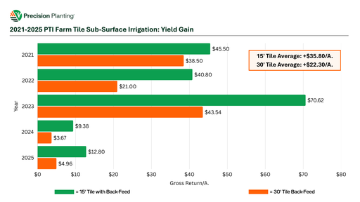 2021-2025 chart data showing yield gains from tile subsurface irrigation back-feed at the PTI Farm