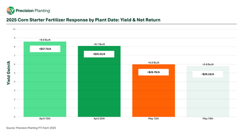 2025 Corn Starter Fertilizer Response Yield & Net Return Chart