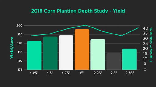 Chart showing yield by planting depth and furrow moisture in 2018