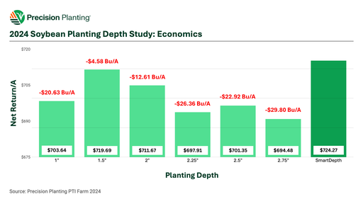 2024 PTI farm soybean planting depth study economic results