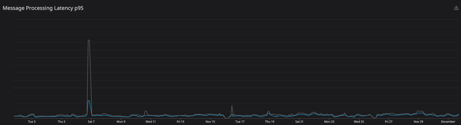 svc-webhook message process latency