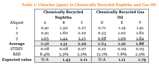 Chlorine in chemically recycled naphtha and gas oil