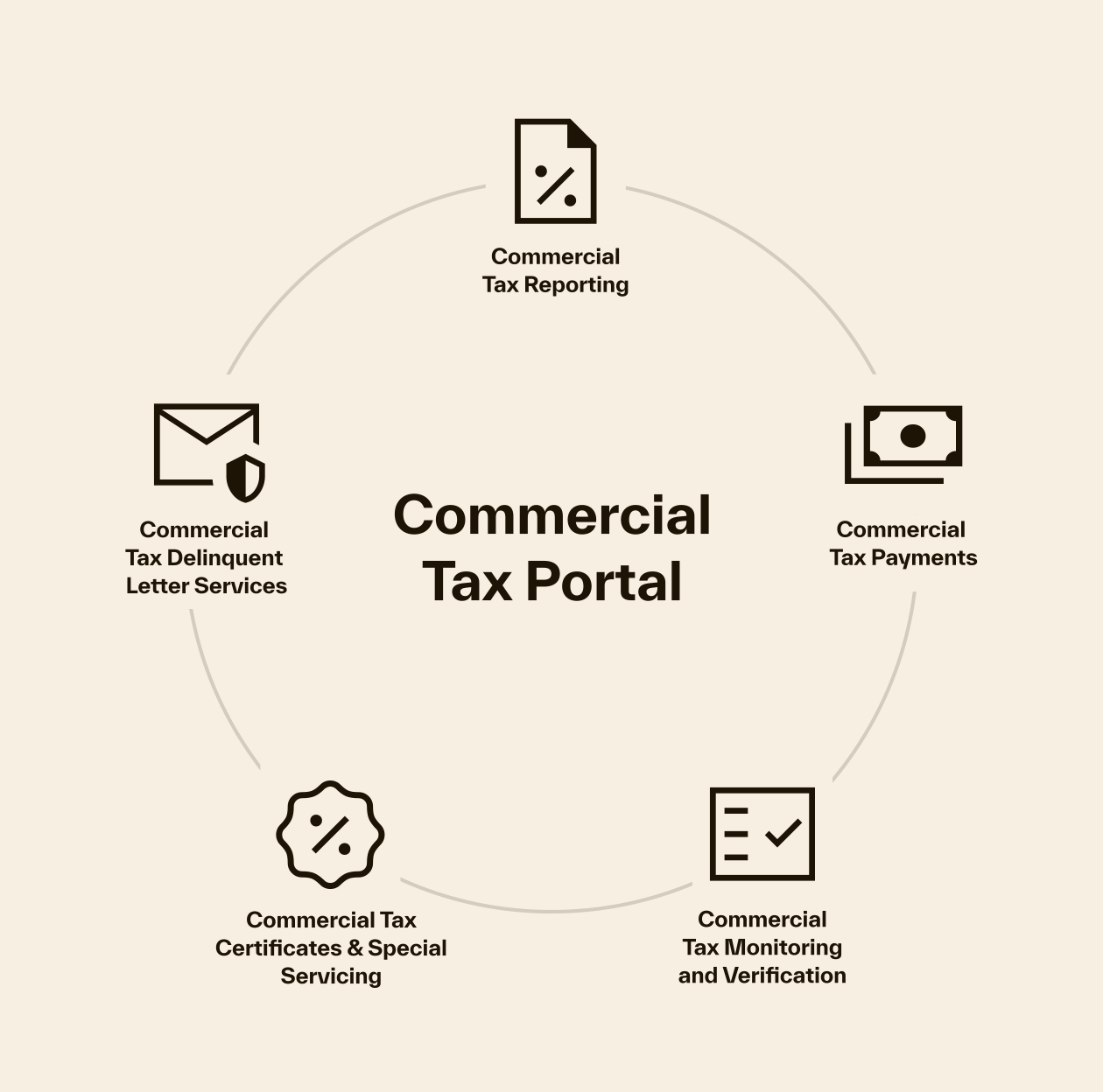 commercial tax portal products