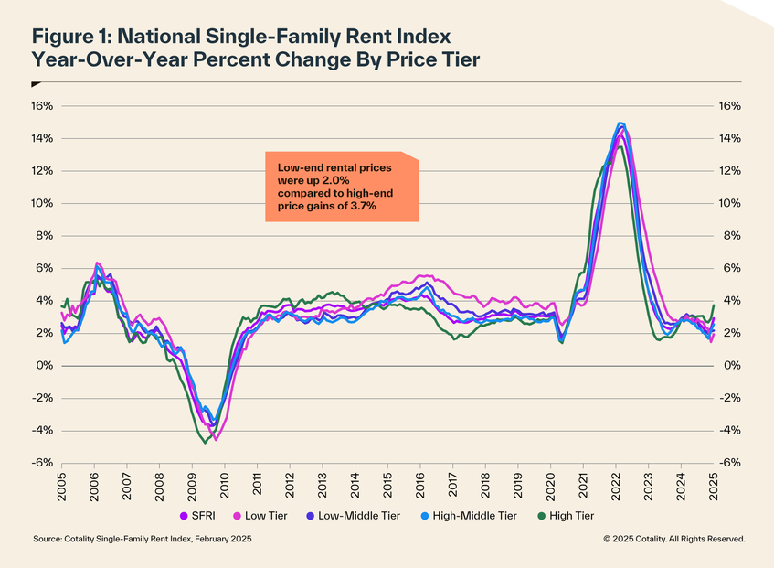 National single family rent index year over year by price tier