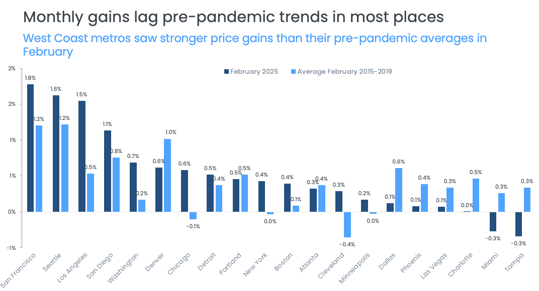 Case Shiller Figure 3