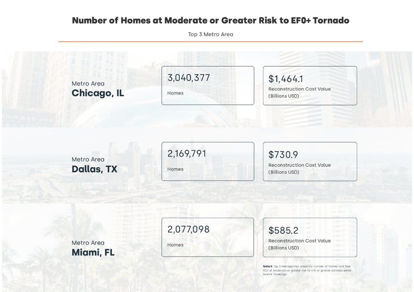 Greater Risk to EF0+ Chart