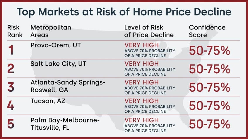 Top Markets at Risk of Home Price Decline Chart