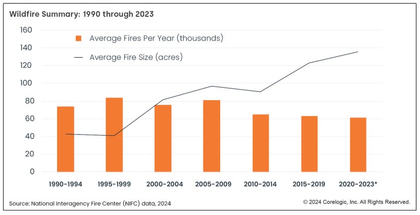 Average wildfire size Chart