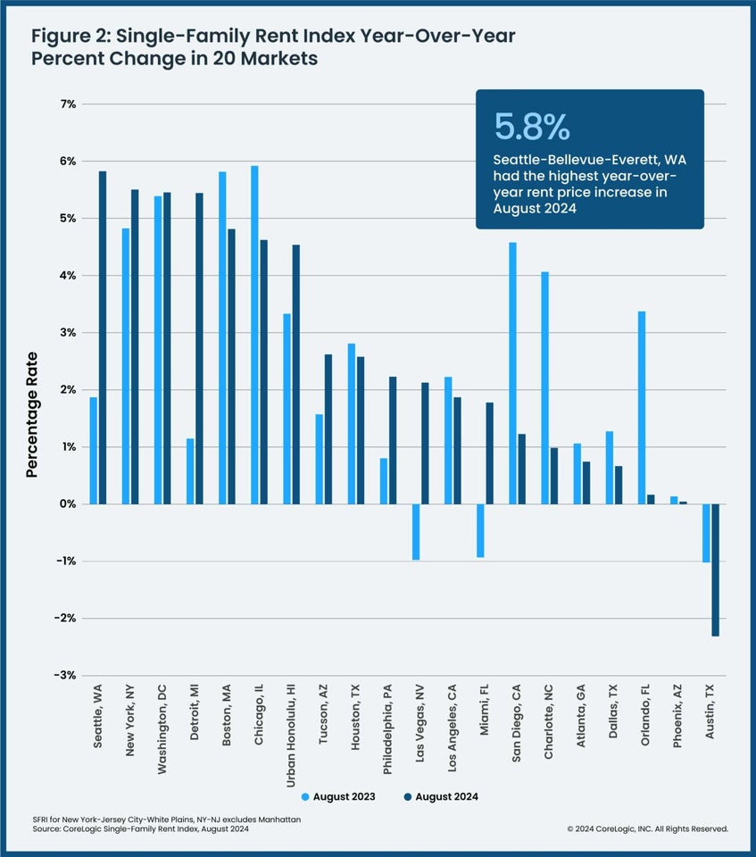 Single Family Rent Chart