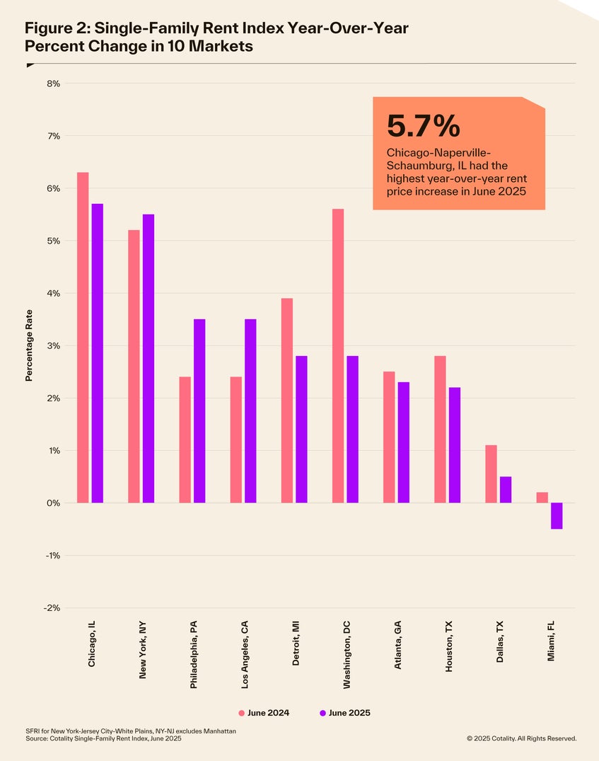 Single family rent index year-over-year percent change in 10 markets