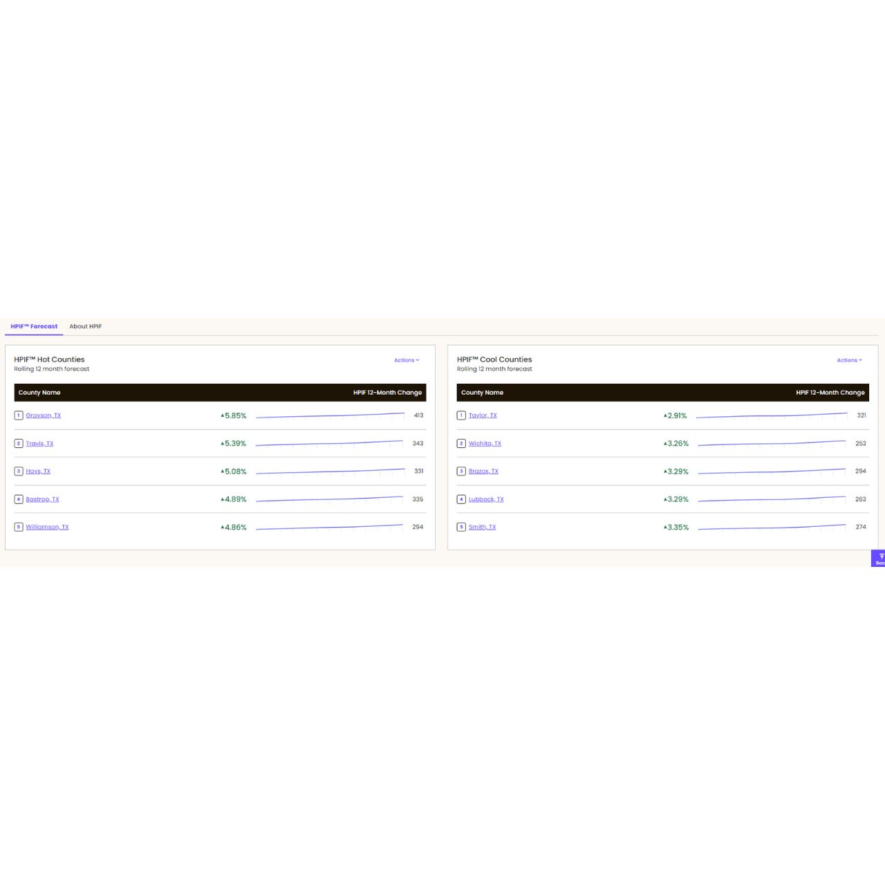 A screenshot of the predictive market insights interface on Market Intelligence.