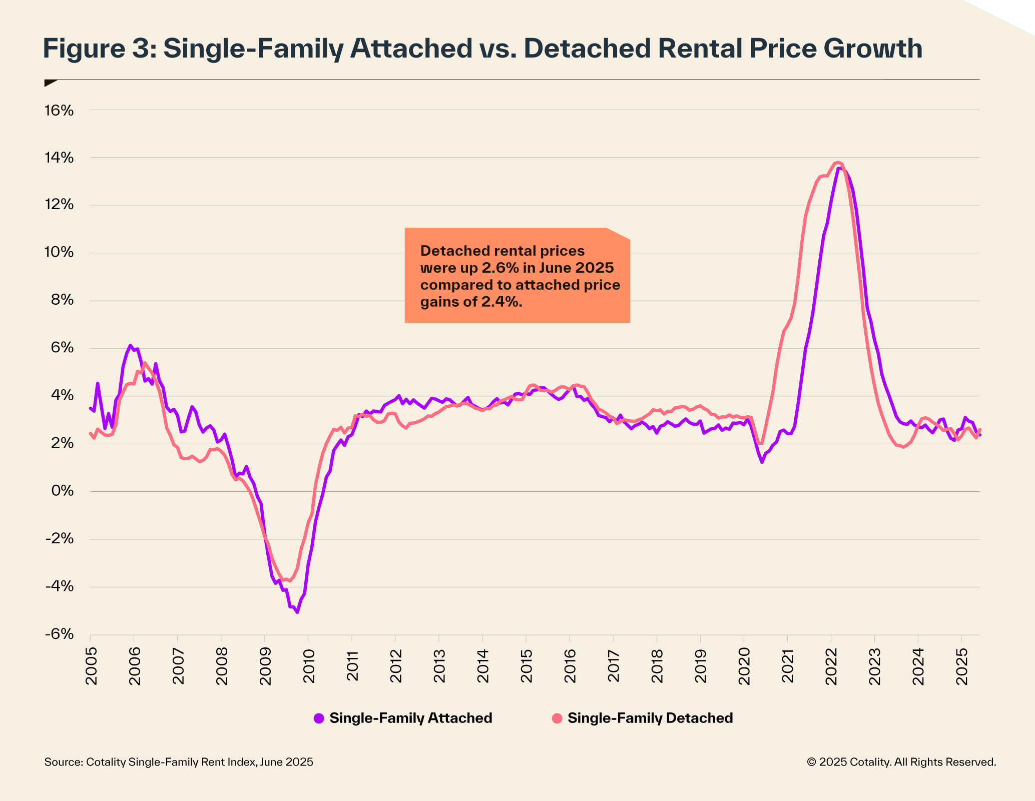 Single family attached vs. detached rental price growth