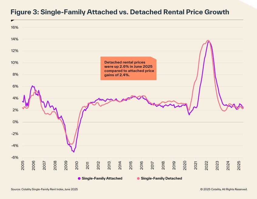 Single family attached vs. detached rental price growth