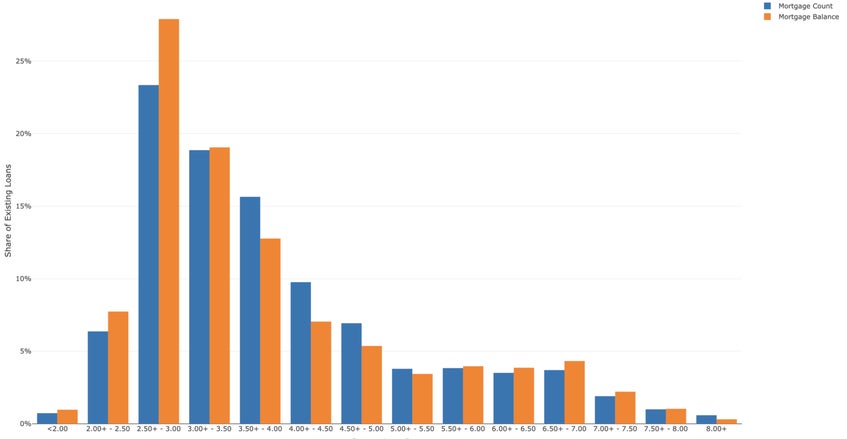 Distribution of loans Chart